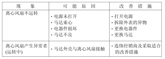 FFU故障排除主要有馬達不運轉 FFU故障排除主要有馬達不運轉,或馬達扇頁與外殼刮擦。